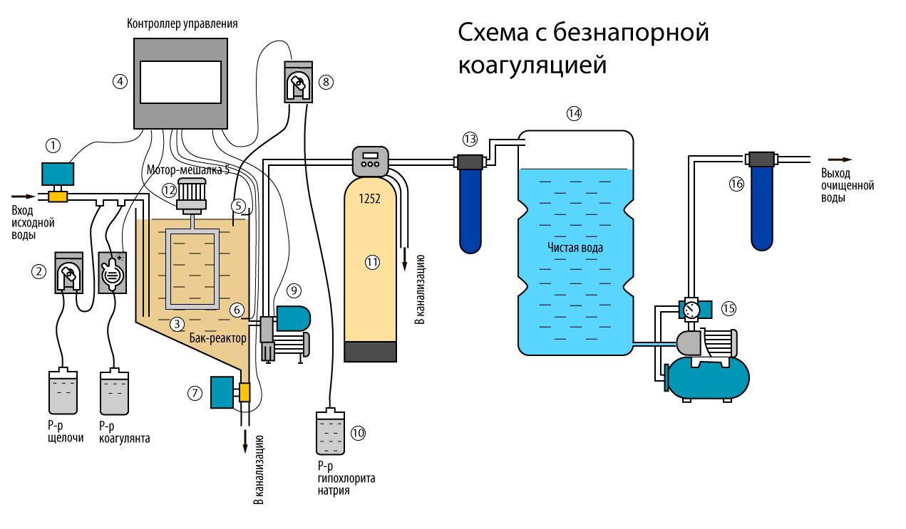 Схема системы очистки воды безнапорной коагуляции