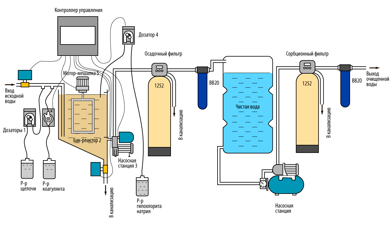 Схема очистки воды от органики, железа,марганца. Фильтр на воду. Стоимость оборудования